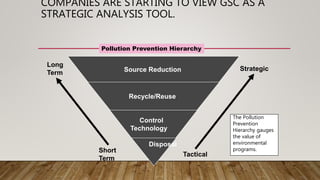 COMPANIES ARE STARTING TO VIEW GSC AS A
STRATEGIC ANALYSIS TOOL.
Source Reduction
Recycle/Reuse
Control
Technology
Disposal
Pollution Prevention Hierarchy
Strategic
Tactical
Long
Term
Short
Term
The Pollution
Prevention
Hierarchy gauges
the value of
environmental
programs.
 