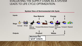 EVALUATING THE SUPPLY CHAIN AS A SYSTEM
LEADS TO LIFE CYCLE OPTIMIZATION.
System View of Environmental Life Cycle
Raw
Material
Extraction
Transport Manufacture Transport
Retail/
Consumer
Use
Transport Disposal
Product $Waste
Stage
Outputs
Raw Material
Inputs
Energy
DesignConcept
$
Maximize the
“good” outputs.
 