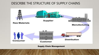 DESCRIBE THE STRUCTURE OF SUPPLY CHAINS
Supply Chain Management
 