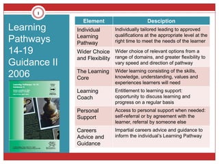 1
                Element                        Desciption
Learning      Individual       Individually tailored leading to approved

Pathways      Learning         qualifications at the appropriate level at the
              Pathway          right time to meet the needs of the learner

14-19         Wider Choice Wider choice of relevant options from a

Guidance II
              and Flexibility range of domains, and greater flexibility to
                               vary speed and direction of pathway

2006          The Learning
              Core
                               Wider learning consisting of the skills,
                               knowledge, understanding, values and
                               experiences learners will need
              Learning         Entitlement to learning support:
              Coach            opportunity to discuss learning and
                               progress on a regular basis
              Personal         Access to personal support when needed:
              Support          self-referral or by agreement with the
                               learner, referral by someone else
              Careers          Impartial careers advice and guidance to
              Advice and       inform the individual’s Learning Pathway
              Guidance
 