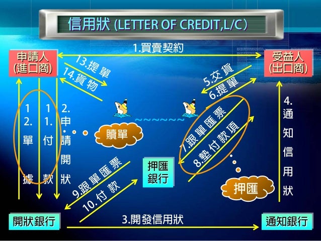出口押汇 贴现 Export Bills Negotiation Discount 中国银行 台湾