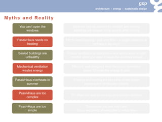 gcp 
architecture : energy : sustainable design 
Myths and Reality 
You can’t open the windows 
PassivHaus needs no heating 
Sealed buildings are unhealthy 
Mechanical ventilation wastes energy 
PassivHaus overheats in summer 
PassivHaus are too complex 
PassivHaus are too simple 
Windows can be opened for comfort and cooling, buildings will recover more quickly after closing 
PH do need heating – just very little – a single towel-rail or perhaps a big dog?! 
Proper ventilation is designed-in and works even in cold months when you want to keep the windows closed 
Efficient, well-designed Heat Recovery Ventilation saves 10 times the energy it uses 
Shading and cooling are key parts of the design process and certification criteria 
PH often use less technology and simpler systems 
Sometimes you just can’t win! (there are plenty of examples to refute this)  