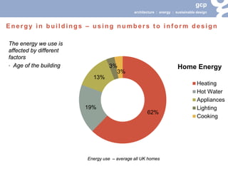 gcp 
architecture : energy : sustainable design 
The energy we use is affected by different factors 
• 
Age of the building 
Energy in buildings – using numbers to inform design 
62% 
19% 
13% 
3% 
3% 
Home Energy 
Heating 
Hot Water 
Appliances 
Lighting 
Cooking 
Energy use – average all UK homes  