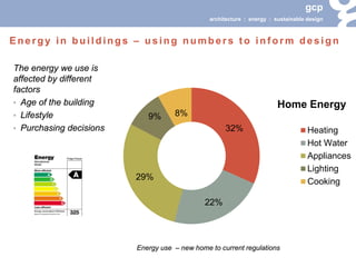 gcp 
architecture : energy : sustainable design 
The energy we use is affected by different factors 
• 
Age of the building 
• 
Lifestyle 
• 
Purchasing decisions 
Energy in buildings 
32% 
22% 
29% 
9% 
8% 
Home Energy 
Heating 
Hot Water 
Appliances 
Lighting 
Cooking 
Energy use – new home to current regulations 
– using numbers to inform design  