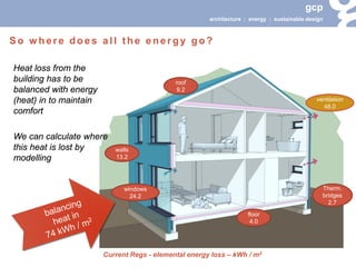 gcp 
architecture : energy : sustainable design 
Heat loss from the building has to be balanced with energy (heat) in to maintain comfort 
We can calculate where this heat is lost by modelling 
So where does all the energy go? 
walls 
13.2 
roof 
9.2 
floor 
4.0 
windows 
24.2 
ventilation 
48.0 
Current Regs - elemental energy loss – kWh / m2 
Therm. 
bridges 
2.7  