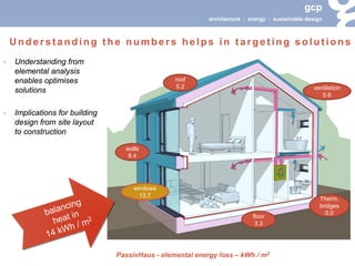 gcp 
architecture : energy : sustainable design 
• 
Understanding from elemental analysis enables optimises solutions 
• 
Implications for building design from site layout to construction 
Understanding the numbers helps in targeting solutions 
walls 
8.4 
roof 
5.2 
floor 
3.3 
windows 
13.7 
ventilation 
5.6 
Therm. 
bridges 
0.0 
PassivHaus - elemental energy loss – kWh / m2  