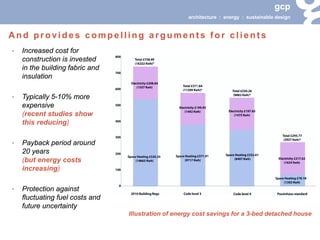 gcp 
architecture : energy : sustainable design 
• 
Increased cost for construction is invested in the building fabric and insulation 
• 
Typically 5-10% more expensive (recent studies show this reducing) 
• 
Payback period around 20 years (but energy costs increasing) 
• 
Protection against fluctuating fuel costs and future uncertainty 
Illustration of energy cost savings for a 3-bed detached house 
And provides compelling arguments for clients  