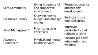 Safe Community
Living in a peaceful
and supportive
environment
Promotes security
and healthy
development
Financial Literacy
Knowing how to
budget and manage
money
Reduces future
financial stress
Time Management
Prioritizing tasks
effectively
Improves
productivity and
reduces anxiety
Access to
Healthcare
Physical and mental
health services
Encourages early
intervention and
wellness
 