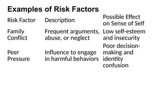 Risk Factor Description
Possible Effect
on Sense of Self
Family
Conflict
Frequent arguments,
abuse, or neglect
Low self-esteem
and insecurity
Peer
Pressure
Influence to engage
in harmful behaviors
Poor decision-
making and
identity
confusion
Examples of Risk Factors
 