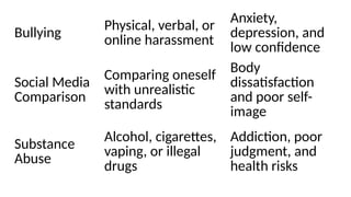 Bullying
Physical, verbal, or
online harassment
Anxiety,
depression, and
low confidence
Social Media
Comparison
Comparing oneself
with unrealistic
standards
Body
dissatisfaction
and poor self-
image
Substance
Abuse
Alcohol, cigarettes,
vaping, or illegal
drugs
Addiction, poor
judgment, and
health risks
 