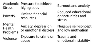Academic
Stress
Pressure to achieve
high grades
Burnout and anxiety
Poverty
Limited financial
resources
Reduced educational
opportunities and
stress
Mental
Health
Problems
Anxiety, depression,
or emotional distress
Negative self-concept
and low motivation
Violence
Exposure to crime or
abuse
Trauma and
emotional instability
 