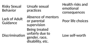 Risky Sexual
Behavior
Unsafe sexual
practices
Health risks and
emotional
consequences
Lack of Adult
Guidance
Absence of mentors
or parental
supervision
Poor life choices
Discrimination
Being treated
unfairly due to
gender, race,
disability, etc.
Low self-worth
 