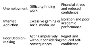 Unemployment
Difficulty finding
work
Financial stress
and reduced
confidence
Internet
Addiction
Excessive gaming or
social media use
Isolation and poor
academic
performance
Poor Decision-
Making
Acting impulsively
without considering
consequences
Regret and
reduced self-
confidence
 