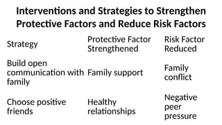 Interventions and Strategies to Strengthen
Protective Factors and Reduce Risk Factors
Strategy Protective Factor
Strengthened
Risk Factor
Reduced
Build open
communication with
family
Family support
Family
conflict
Choose positive
friends
Healthy
relationships
Negative
peer
pressure
 