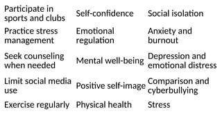 Participate in
sports and clubs
Self-confidence Social isolation
Practice stress
management
Emotional
regulation
Anxiety and
burnout
Seek counseling
when needed
Mental well-being
Depression and
emotional distress
Limit social media
use Positive self-image
Comparison and
cyberbullying
Exercise regularly Physical health Stress
 
