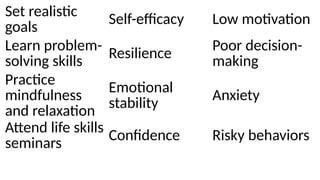 Set realistic
goals
Self-efficacy Low motivation
Learn problem-
solving skills
Resilience Poor decision-
making
Practice
mindfulness
and relaxation
Emotional
stability
Anxiety
Attend life skills
seminars Confidence Risky behaviors
 