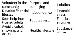 Volunteer in the
community
Purpose and
belonging
Isolation
Develop financial
literacy
Independence Financial
stress
Seek help from
trusted adults Support system Emotional
struggles
Avoid alcohol,
smoking, and
drugs
Healthy lifestyle
Substance
abuse
 