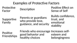 Examples of Protective Factors
Protective
Factor
Description Positive Effect on
Sense of Self
Supportive
Family
Parents or guardians
who provide love,
guidance, and security
Builds confidence,
trust, and
emotional
stability
Positive
Friendships
Friends who encourage
good behavior and
healthy choices
Increases self-
esteem and
belongingness
 
