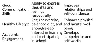 Good
Communication
Skills
Ability to express
thoughts and
feelings
respectfully
Improves
relationships and
self-confidence
Healthy Lifestyle
Regular exercise,
balanced diet, and
enough sleep
Enhances physical
and mental well-
being
Academic
Engagement
Interest in learning
and participating
in school
Develops
competence and
self-worth
 