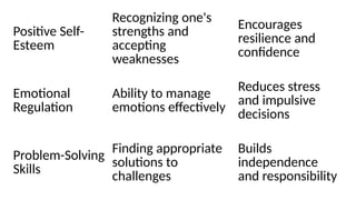 Positive Self-
Esteem
Recognizing one's
strengths and
accepting
weaknesses
Encourages
resilience and
confidence
Emotional
Regulation
Ability to manage
emotions effectively
Reduces stress
and impulsive
decisions
Problem-Solving
Skills
Finding appropriate
solutions to
challenges
Builds
independence
and responsibility
 