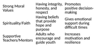 Strong Moral
Values
Having integrity,
honesty, and
respect
Promotes
positive decision-
making
Spirituality/Faith
Having beliefs
that provide
hope and
purpose
Gives emotional
support during
difficult times
Supportive
Teachers/Mentors
Adults who
encourage and
guide youth
Increases
motivation and
resilience
 