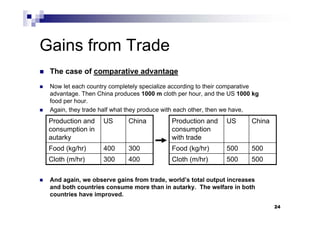 24
Gains from Trade
 The case of comparative advantage
 Now let each country completely specialize according to their comparative
advantage. Then China produces 1000 m cloth per hour, and the US 1000 kg
food per hour.
 Again, they trade half what they produce with each other, then we have,
 And again, we observe gains from trade, world’s total output increases
and both countries consume more than in autarky. The welfare in both
countries have improved.
Production and
consumption in
autarky
US China
Food (kg/hr) 400 300
Cloth (m/hr) 300 400
Production and
consumption
with trade
US China
Food (kg/hr) 500 500
Cloth (m/hr) 500 500
 
