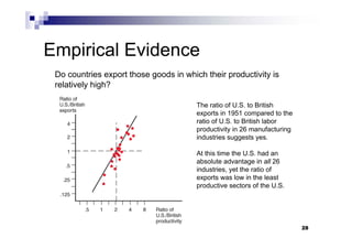 28
Empirical Evidence
Do countries export those goods in which their productivity is
relatively high?
28
The ratio of U.S. to British
exports in 1951 compared to the
ratio of U.S. to British labor
productivity in 26 manufacturing
industries suggests yes.
At this time the U.S. had an
absolute advantage in all 26
industries, yet the ratio of
exports was low in the least
productive sectors of the U.S.
 