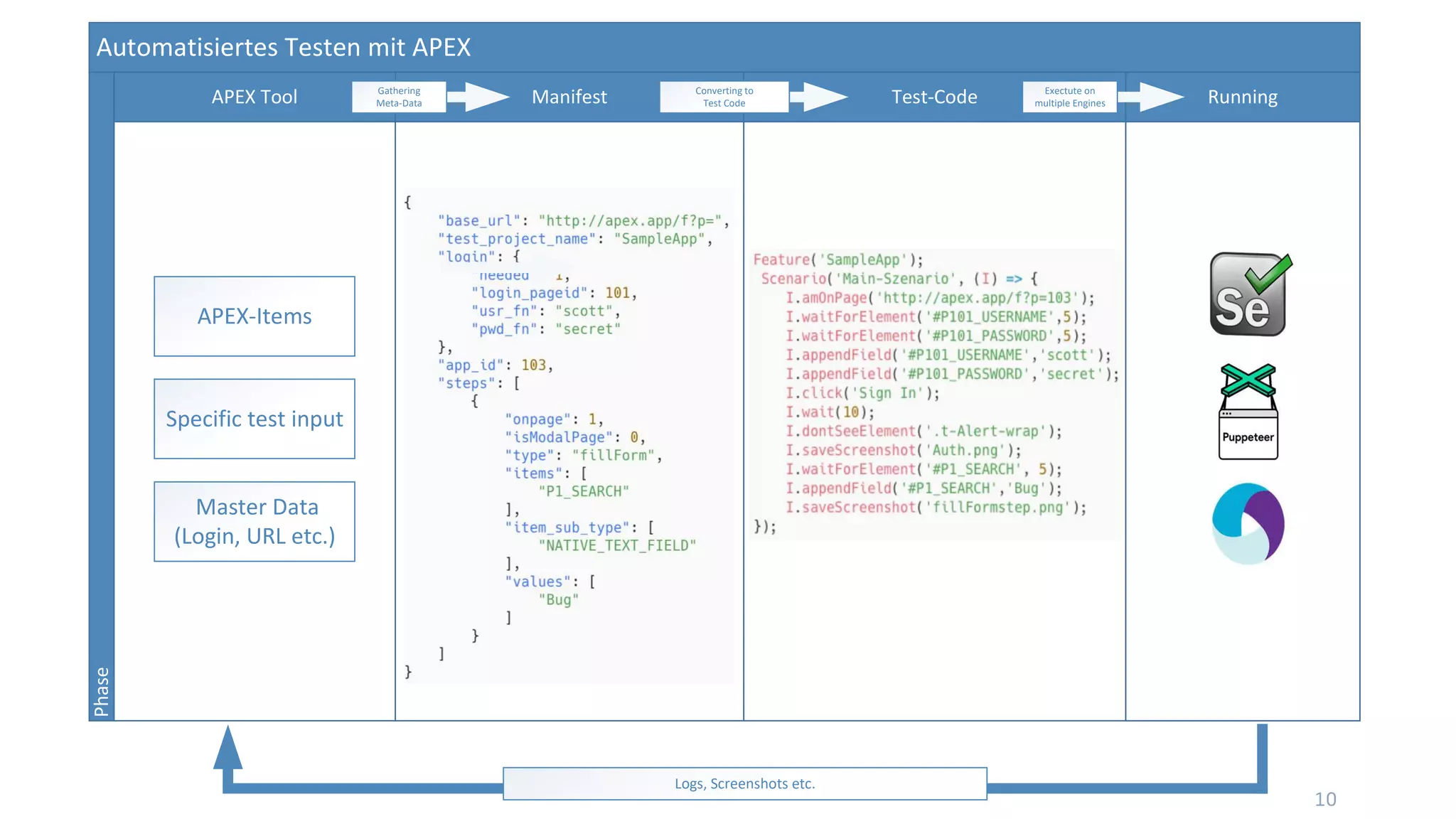 10
Automatisiertes Testen mit APEX
ManifestAPEX Tool Test Code RunningPhase
APEX Items
Master Data
Login URL etc
Specific test input
Gathering
Meta Data
Con erting to
Test Code
E ectute on
multiple Engines
Logs Screenshots etc
 