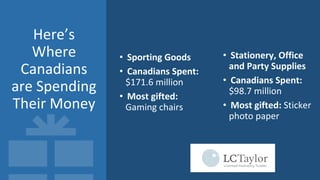Here’s
Where
Canadians
are Spending
Their Money
• Sporting Goods
• Canadians Spent:
$171.6 million
• Most gifted:
Gaming chairs
• Stationery, Office
and Party Supplies
• Canadians Spent:
$98.7 million
• Most gifted: Sticker
photo paper
 