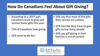 How Do Canadians Feel About Gift Giving?
• According to a 2017 poll,
Canadians want to give and
receive fewer gifts this year.
• 72% of Canadians love giving
• 52% want to do less
• 24% say that most of the gifts
they receive are useless
• 31% feel like they have to give
gifts to too many people
• 24% say gift giving in their
families is out of control
 