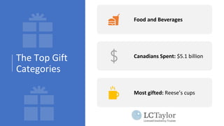 The Top Gift
Categories
Food and Beverages
Canadians Spent: $5.1 billion
Most gifted: Reese’s cups
 