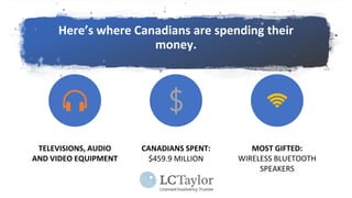 Here’s where Canadians are spending their
money.
TELEVISIONS, AUDIO
AND VIDEO EQUIPMENT
CANADIANS SPENT:
$459.9 MILLION
MOST GIFTED:
WIRELESS BLUETOOTH
SPEAKERS
 