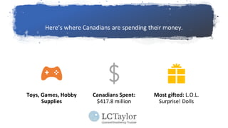 Here’s where Canadians are spending their money.
Toys, Games, Hobby
Supplies
Canadians Spent:
$417.8 million
Most gifted: L.O.L.
Surprise! Dolls
 