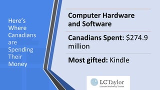 Here’s
Where
Canadians
are
Spending
Their
Money
Computer Hardware
and Software
Canadians Spent: $274.9
million
Most gifted: Kindle
 