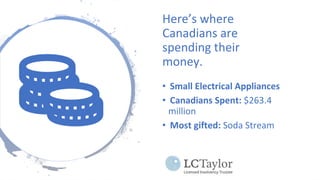 Here’s where
Canadians are
spending their
money.
• Small Electrical Appliances
• Canadians Spent: $263.4
million
• Most gifted: Soda Stream
 