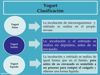 Yogurt
          Clasificación

            La incubación de microorganismos y
Yogurt
firme       enfriado se realiza en el propio
            envase.


            La incubación y el enfriado se
Yogurt
            realiza en depósitos, antes de su
batido
            envasado.

            La incubación y enfriado se realiza de
            igual forma que en el batido, pero
Yogurt      antes de su envasado es sometido a
líquido
            un proceso para romper el coágulo y
            obtener una forma líquida.
 