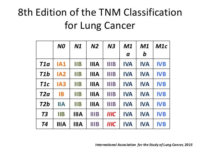 Lung Cancer Tnm Staging Ajcc 8th Edition