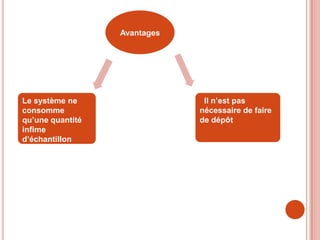 Avantages




Le système ne                  Il n’est pas
consomme                      nécessaire de faire
qu’une quantité               de dépôt
infime
d’échantillon
 