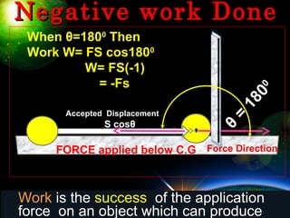 Negative work DoneNegative work Done
S cosθ
θ
=
1800
FORCE applied below C.G
Work is the success of the application
force on an object which can produce
Force Direction
Accepted Displacement
When θ=1800
Then
Work W= FS cos1800
W= FS(-1)
= -Fs
 
