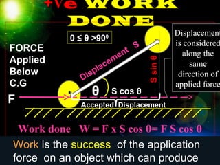 ++VVee WORKWORK
DONEDONE
Work done W = F x S cos θ= F S cos θ
Displacement
F
FORCE
Applied
Below
C.G
Accepted Displacement
S
Ssinθ
S cos θ
0 ≤ θ >900
Work is the success of the application
force on an object which can produce
θ
Displacement
is considered
along the
same
direction of
applied force
 