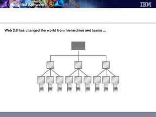 Web 2.0 has changed the world from hierarchies and teams ... 