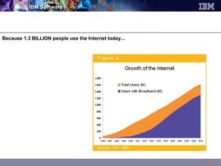 Because 1.3 BILLION people use the Internet today... 