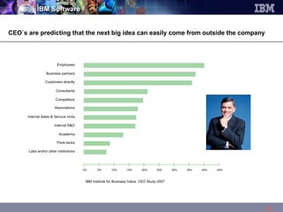 CEO´s are predicting that the next big idea can easily come from outside the company IBM Institute for Business Value ,  CEO Study 2007 Academia Associations Business partners Competitors Think-tanks Consultants Customers directly Employees Labs and/or other institutions Internal R&D Internal Sales & Service Units 0% 5% 10% 15% 20% 25% 30% 35% 40% 45% 
