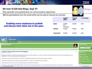 Blogs We host 10,429 total Blogs, Sept ‘07 T hey generate more publicity then our communications department.. IBM érs get feedback from the crowd which can be used to improve our services Enabling every employee to publish and discuss their ideas out in the open 83,580 85,052 35,094 August 2007 60% 60% 65% % increase 50,000 Comments 51,000 Entries 23,000  (67 countries) ‏ Users August 2006 