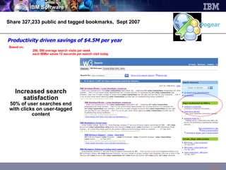 Increased search satisfaction 50% of user searches end with clicks on user-tagged content Dogear Productivity driven savings of $4.5M per year Based on: 286, 586 average search visits per week each IBMer saves 12 seconds per search visit today Share 327,233 public and tagged bookmarks,  Sept 2007 