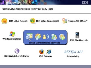 Using Lotus Connections from your daily tools Microsoft® Office™ IBM Lotus Notes® IBM Lotus Sametime® IBM WebSphere® Portal Web Browser Extensibility Windows Explorer RIM BlackBerry® RESTful API Lotus Connections Services 