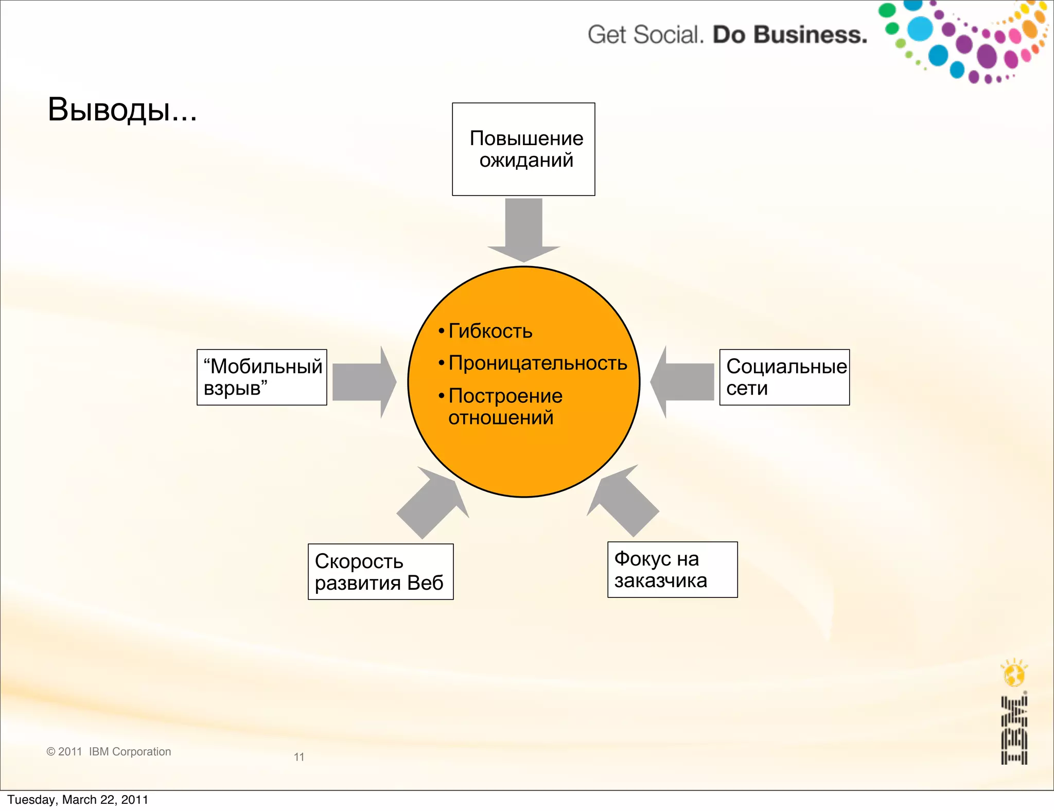 Выводы...
                                                            Повышение
                                                             ожиданий




                                                         Гибкость
                               “Мобильный                Проницательность          Социальные
                               взрыв”                    Построение                сети
                                                          отношений




                                           Скорость                     Фокус на
                                           развития Веб                 заказчика




      © 2011 IBM Corporation          11


Tuesday, March 22, 2011
 