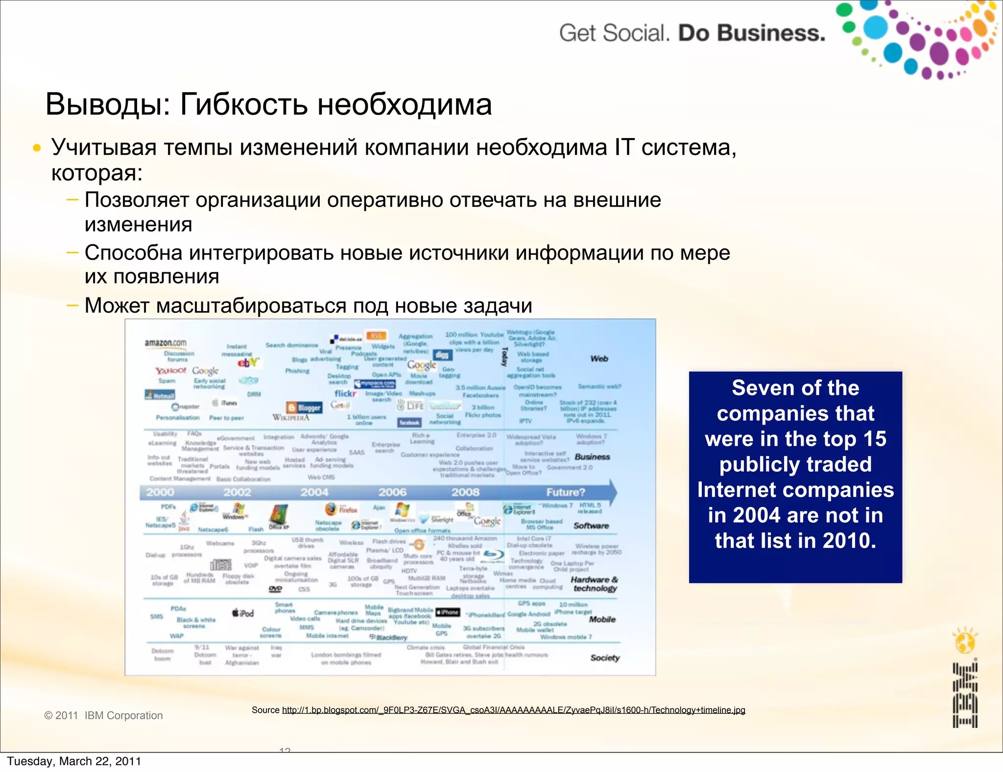 Выводы: Гибкость необходима
    ●    Учитывая темпы изменений компании необходима IT система,
         которая:
            ─ Позволяет организации оперативно отвечать на внешние
              изменения
            ─ Способна интегрировать новые источники информации по мере
              их появления
            ─ Может масштабироваться под новые задачи




                                                                                                                                          Seven of the
                                                                                                                                        companies that
                                                                                                                                       were in the top 15
                                                                                                                                         publicly traded
                                                                                                                                      Internet companies
                                                                                                                                       in 2004 are not in
                                                                                                                                        that list in 2010.


                                                                                                                                   Source http://mashable.com/2010/11/16/mary-meeker-2010/




                                 Source http://1.bp.blogspot.com/_9F0LP3-Z67E/SVGA_csoA3I/AAAAAAAAALE/ZyvaePqJ8iI/s1600-h/Technology+timeline.jpg
        © 2011 IBM Corporation


                                       12
Tuesday, March 22, 2011
 