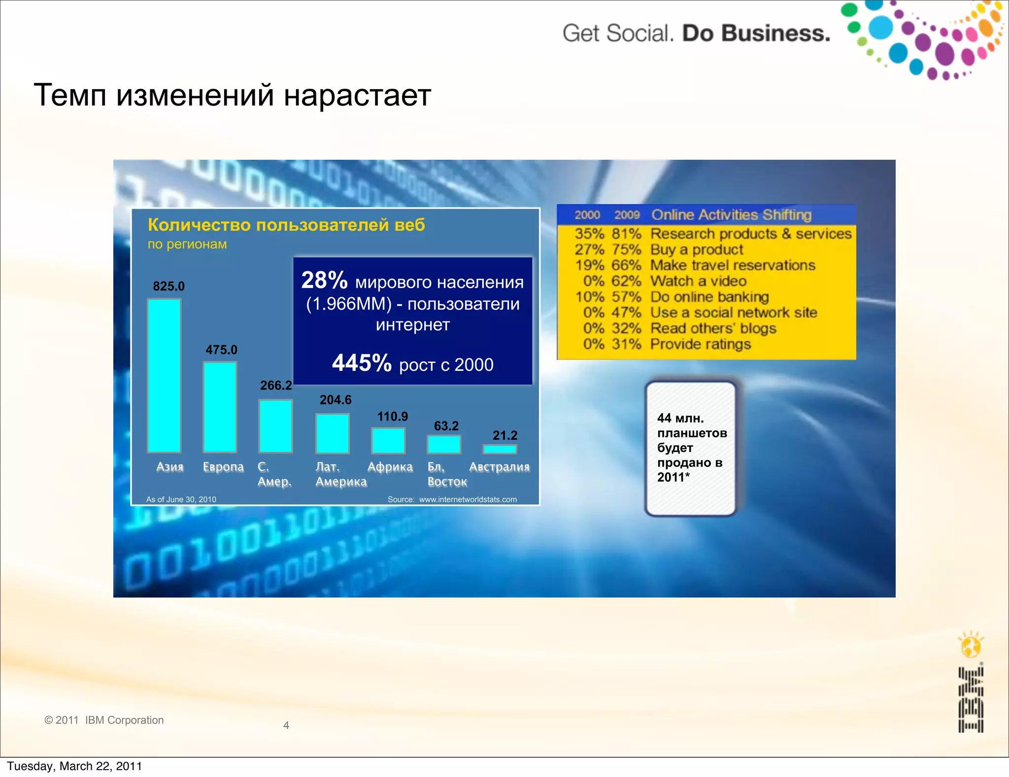 Темп изменений нарастает


                          Количество пользователей веб
                          по регионам


                           825.0                          28% мирового населения
                                                          (1.966MM) - пользователи
                                                                 интернет
                                          475.0
                                                             445% рост с 2000
                                                  266.2
                                                           204.6
                                                                   110.9                                  44 млн.
                                                                                 63.2
                                                                                                21.2      планшетов
                                                                                                          будет
                            Азия         Европа   С.       Лат.    Африка      Бл,    Австралия           продано в
                                                  Амер.    Америка             Восток                     2011*
                          As of June 30, 2010                        Source: www.internetworldstats.com




      © 2011 IBM Corporation                         4


Tuesday, March 22, 2011
 
