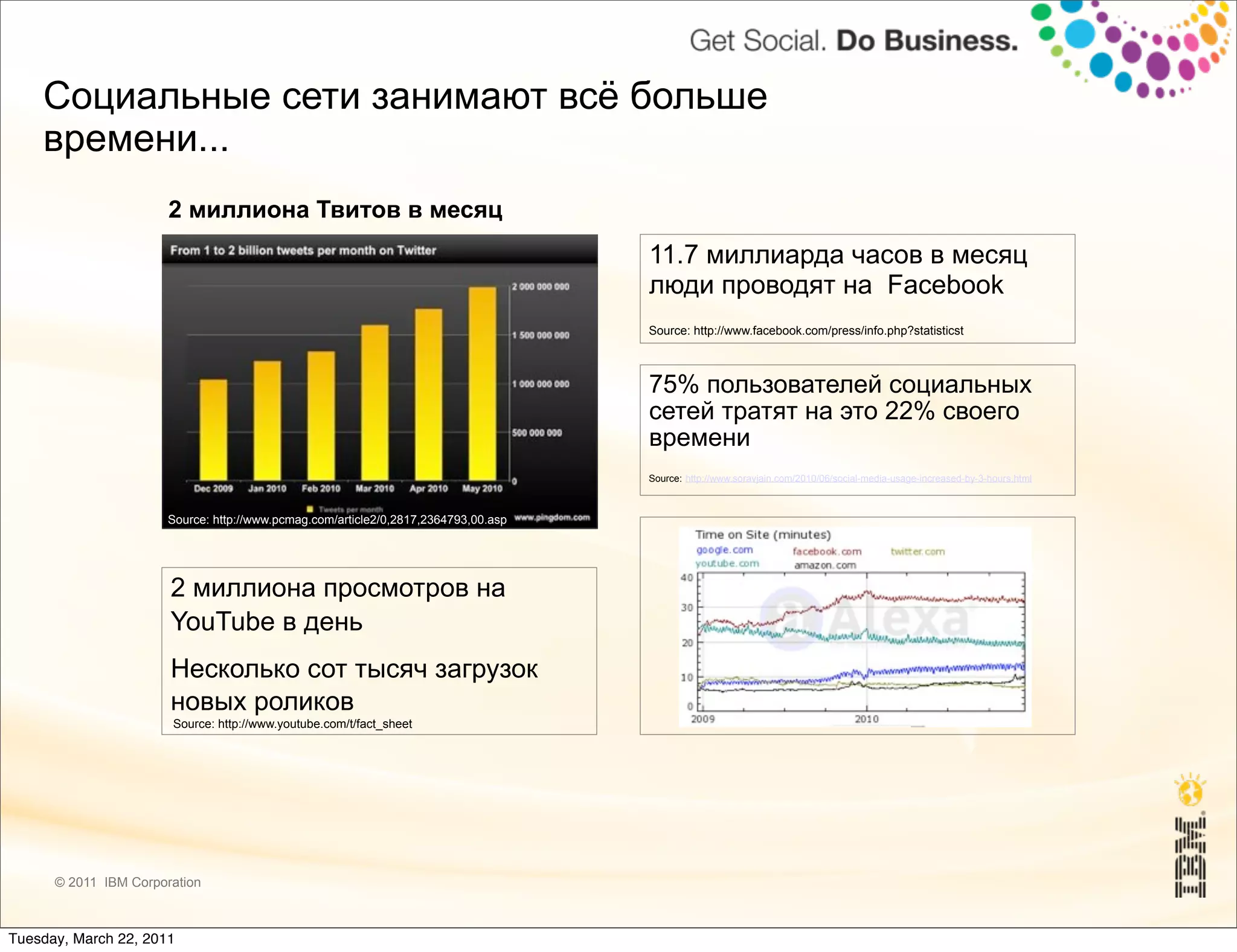 Социальные сети занимают всё больше
    времени...
                       2 миллиона Твитов в месяц
                                                                                    11.7 миллиарда часов в месяц
                                                                                    люди проводят на Facebook
                                                                                    Source: http://www.facebook.com/press/info.php?statisticst



                                                                                    75% пользователей социальных
                                                                                    сетей тратят на это 22% своего
                                                                                    времени
                                                                                    Source: http://www.soravjain.com/2010/06/social-media-usage-increased-by-3-hours.html



                      Source: http://www.pcmag.com/article2/0,2817,2364793,00.asp




                       2 миллиона просмотров на
                       YouTube в день
                       Несколько сот тысяч загрузок
                       новых роликов
                       Source: http://www.youtube.com/t/fact_sheet




      © 2011 IBM Corporation



Tuesday, March 22, 2011
 